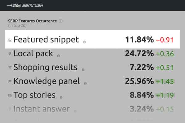 گزارش SEMRush از درصد پاسخ برجسته در کل جستجوها